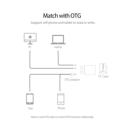 USB 3.0 Adapter für Micro TF/SD-Karten